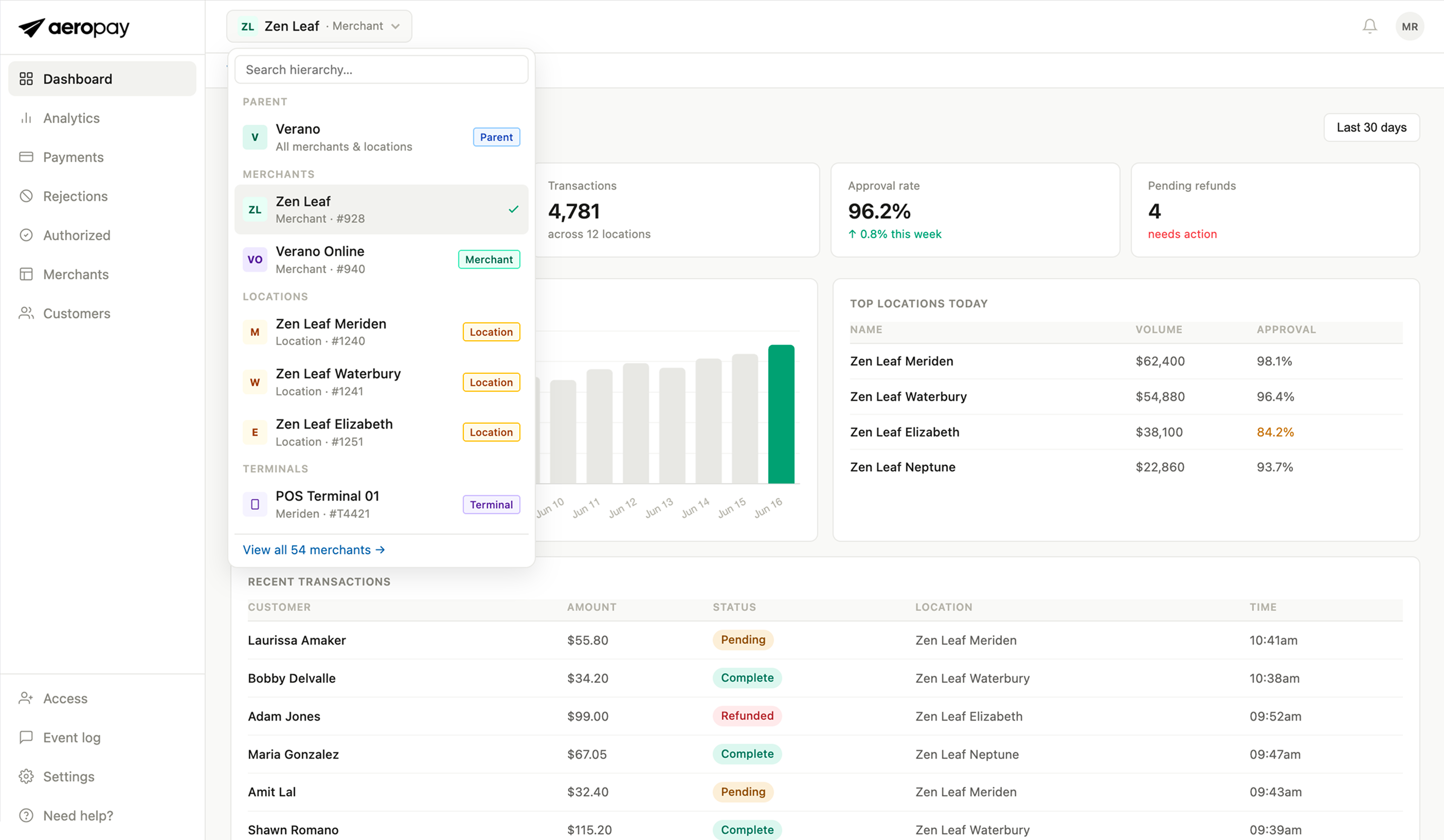 Merchant hierarchy interface showing the first aggregator view