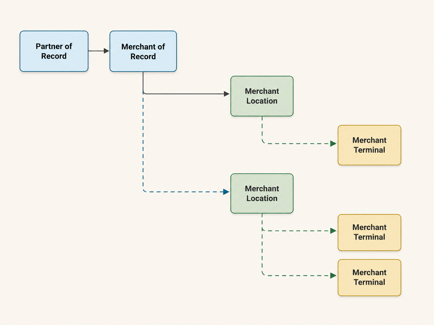 Diagram showing the merchant hierarchy from Partner of Record and Merchant of Record through merchant locations and terminals